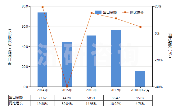 2014-2018年3月中國金屬表面酸洗劑、金屬等材料制焊粉或焊膏(HS38101000)出口總額及增速統(tǒng)計(jì)
